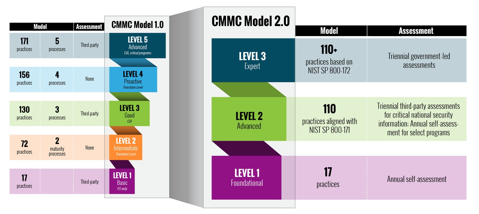 cmmc-2.0-levels-lgv3-ftp-today-secure-file-sharing